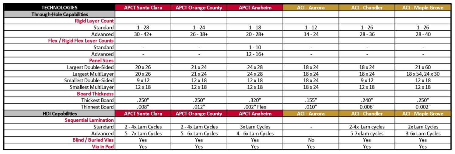 apcb-6-domestic-manufacturing-sites