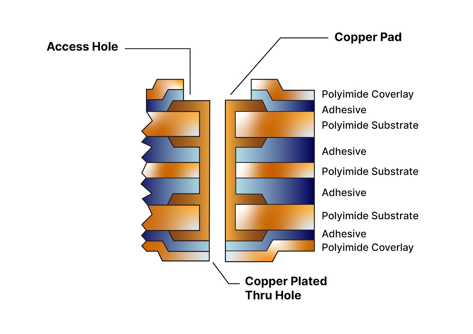 Cross-sectional diagram of a type 3 flex board.