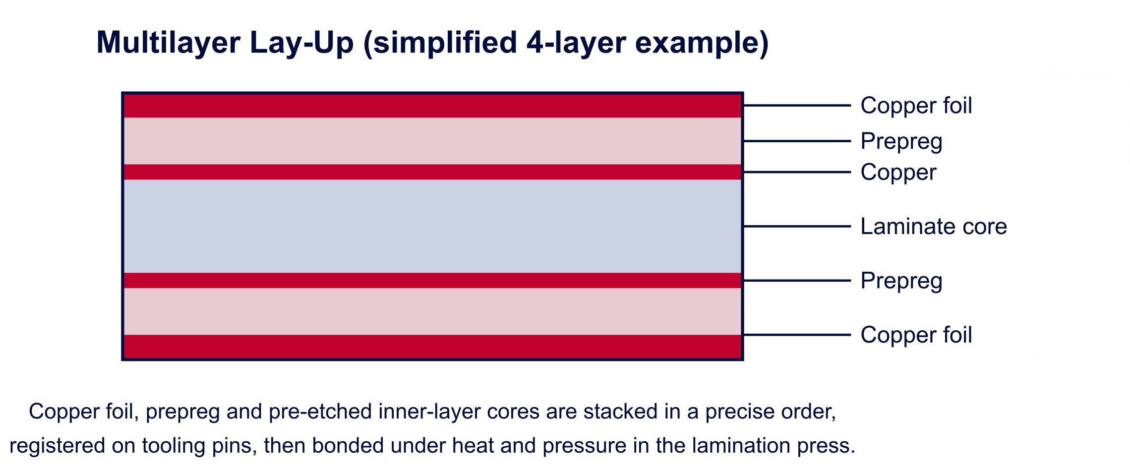 Multilayer Lay-up PCB